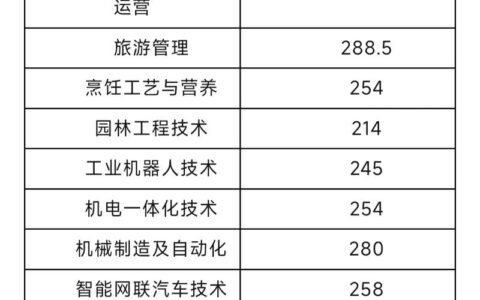 泸职院录取分数线