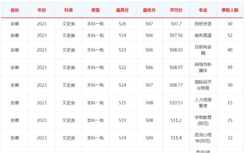 合肥师范学院分数线