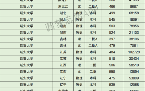 延安大学排名情况