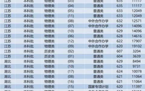 中国海洋大学中外合作办学分数线