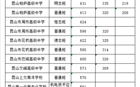 昆山文峰高中一年学费多少