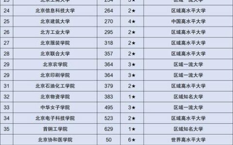 北京邮电大学专业排名