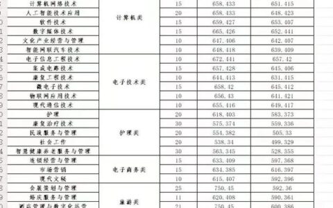 重庆城市职业学院录取线