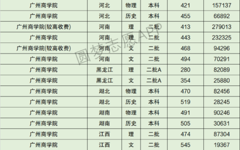 广州商学院分数线