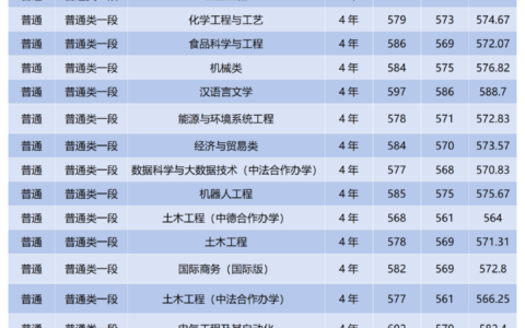 浙江科技学院录取分数线