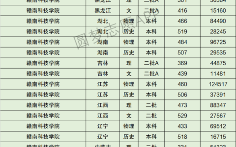 赣南科技学院排名