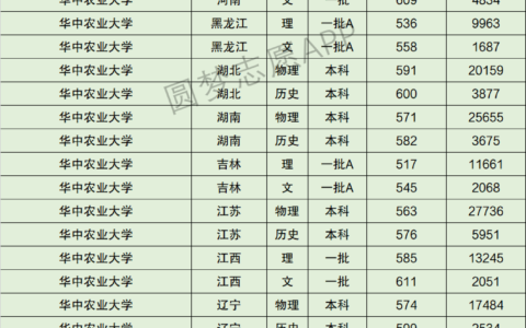 华中农业大学排名第几