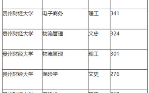 贵州财经大学录取分数线