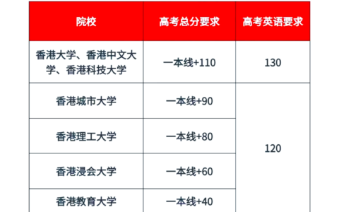 澳门理工大学分数线