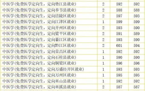 重庆中医药学院录取分数线