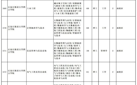 石家庄铁道大学四方学院2024年招生计划