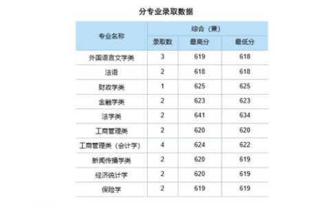 中南财经政法大学艺术类录取分数线