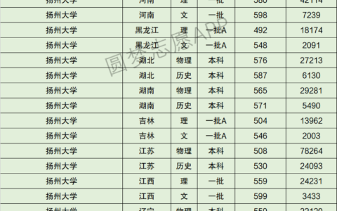 扬州大学全国排名