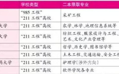 二本也有“宝藏大学”？这5类院校就业不输一本，第3类薪资超很多211！