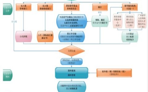 留学基金怎么申请？从CSC到全奖，一篇讲透所有可能性