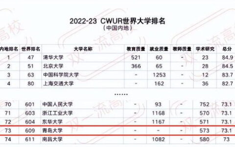青岛有哪些大学一本？盘点青岛高等教育“硬核”力量，这些院校值得重点关注