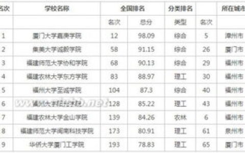 福建二本大学有哪些专业？2024年最新盘点，这些优势专业值得重点关注！
