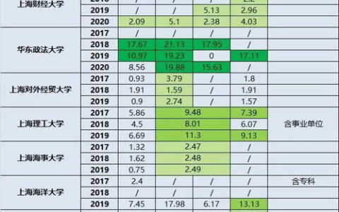 上海一本大学大盘点：这些高校实力强劲，报考指南看这里！