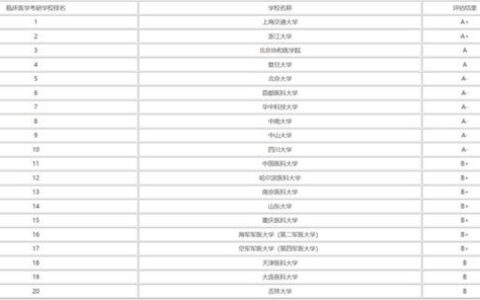 医学专业有哪些二本大学？附院校实力与选择建议