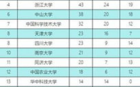 中国名牌大学有多少？别数了，这几个“名单”才是关键