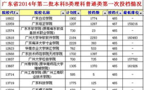 广东二本有哪些大学？附2023年录取分数&选校指南