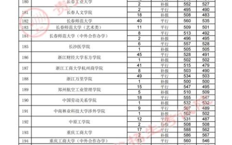 贵州省二本大学有哪些？附录取分数、优势学科及报考建议，2024考生必看