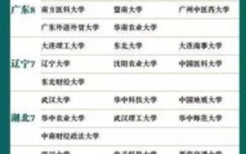 一本大学有哪些名牌专业？