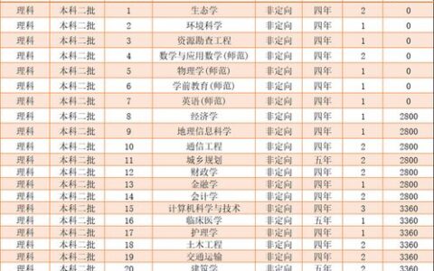 本二有211大学吗？这些“隐藏”的211院校，二批也能上！