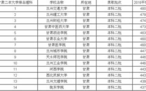 甘肃有哪些一本大学