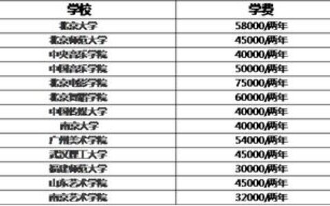 建一所大学到底要花多少钱？一个数字说清楚，可能比你想象的多得多