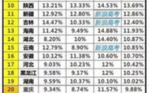 中国各省有哪些一本大学？一篇帮你理清各省高等教育“家底”的指南