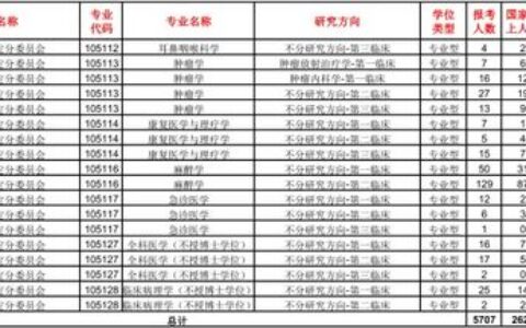 考医科大学到底需要多少分？别只看分数，这篇长文给你讲透