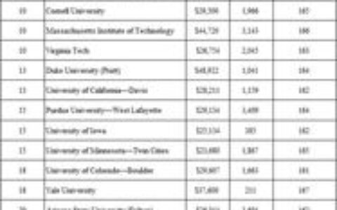 美国留学费用一年大概多少人民币