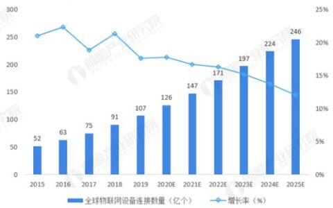 物联网专业前景怎么样：从连接万物到赋能百业，这个专业的未来已来
