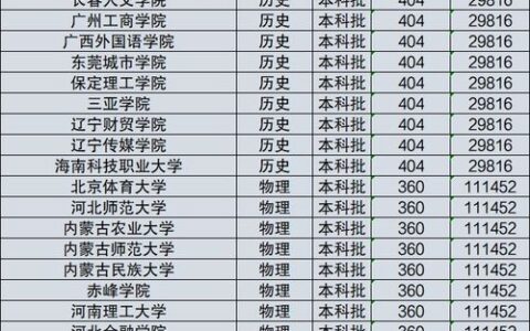 辽宁二本大学有哪些？2023年完整名单及报考指南，附优势专业与就业前景分析