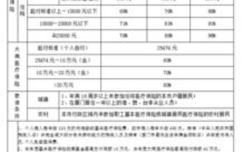 大学生医疗保险多少钱？每年几百块，到底值不值？