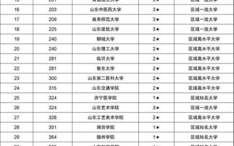 2024年二本大学分数线汇总：这些公办院校性价比高，附各省录取分参考