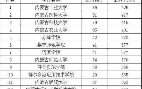 2024二本院校报考指南：这些“宝藏大学”实力不输一本，就业率超90%