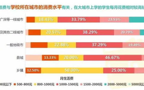 上大学到底要花多少钱？算完这笔账，我才发现真相远比想象的复杂