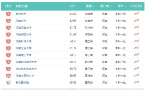 河南有哪些大学一本