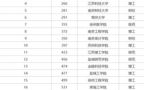 江苏有哪些公办二本大学