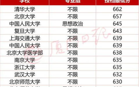 考北京大学要多少分？