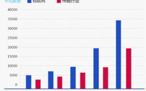 物联网工程专业怎么样？从课程到就业，一篇读懂未来热门领域