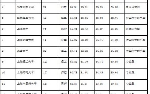 有哪些一本大学上海的？