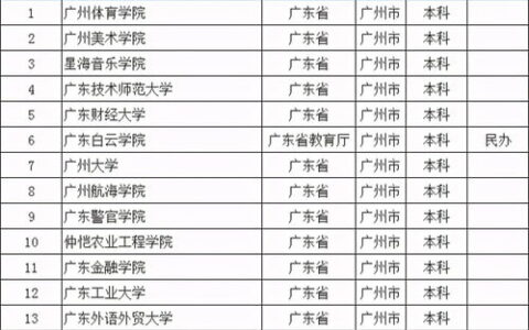 广州有哪些大学二本？2023年最新整理，附优势专业与报考建议