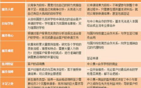 留学机构咨询：从踩坑到上岸，我花了30万买来的5条血泪经验