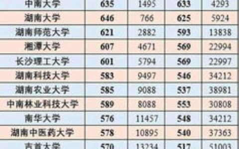 上海一本大学有哪些？附2023年录取分数线及优势专业解析