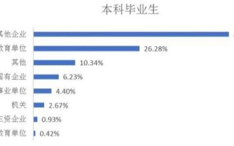 二本大学哪个好？别只看排名！这3个维度选对，就业不输一本生