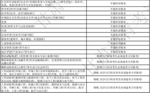 2024高考530分能上哪些一本大学？分省份／分类型选科指南来了！