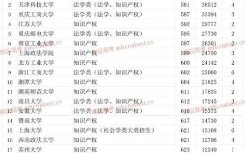 一本在山东的大学有哪些？附2023录取分数线与报考建议